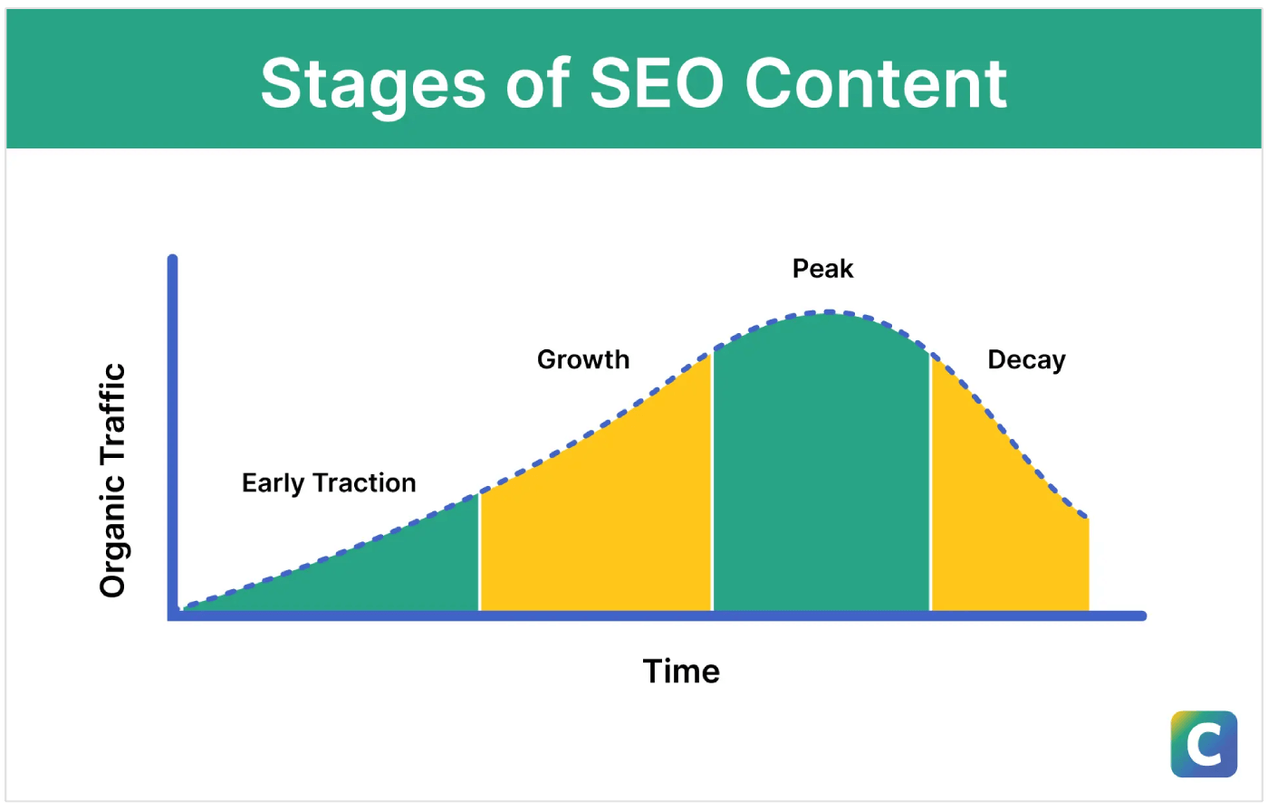 descomposición de contenido